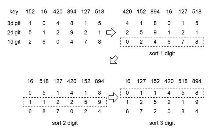Radix sort を実装 & 測定してみた