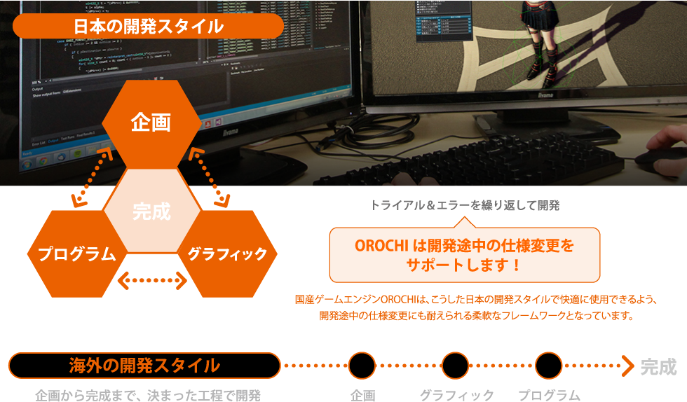 開発途中の仕様変更にも柔軟に対応