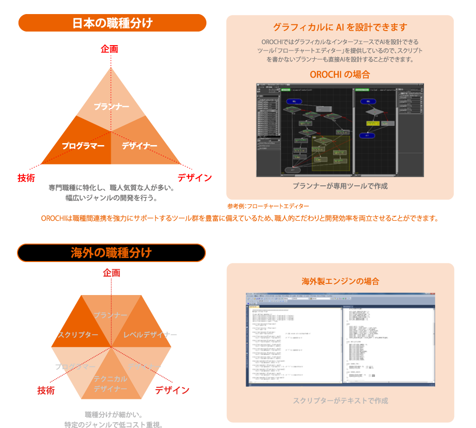 職人的こだわりと効率的な開発を両立できます