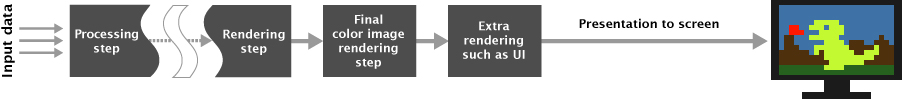 Example engine pipeline without post process