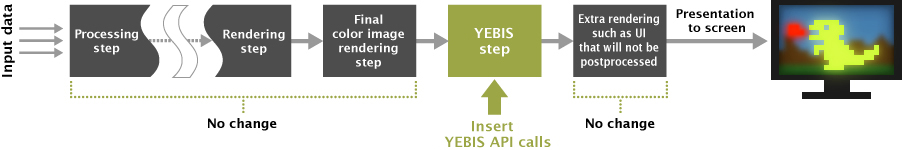 YEBIS Integrated pipeline