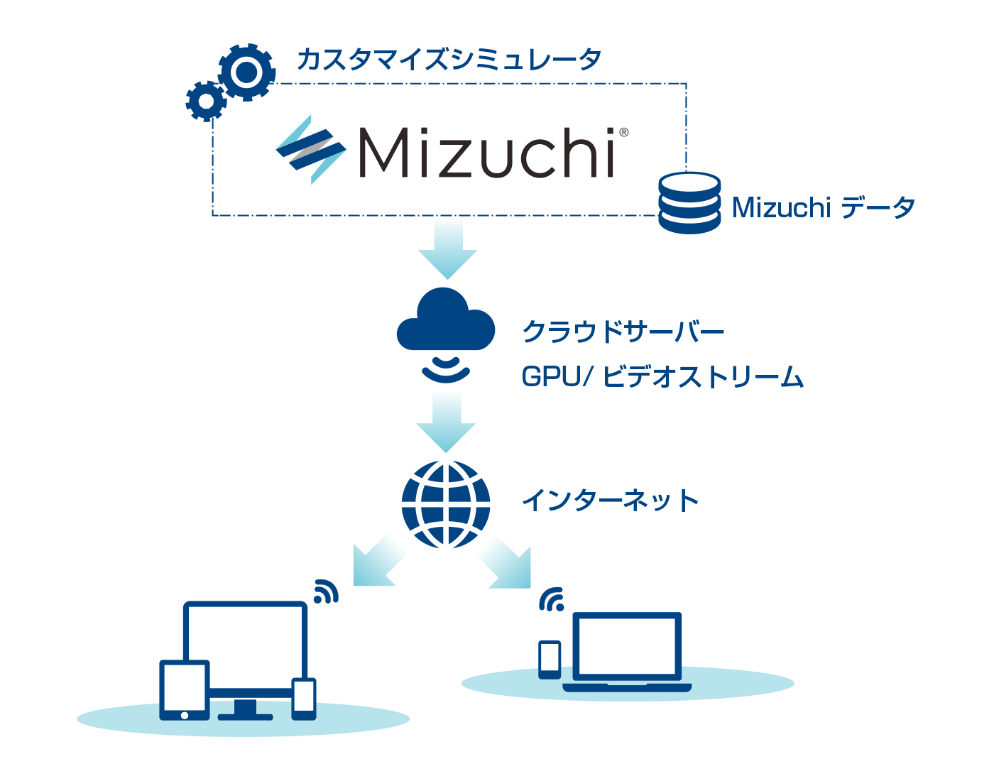 『Mizuchi』を含むクラウドレンダリングの構成イメージ