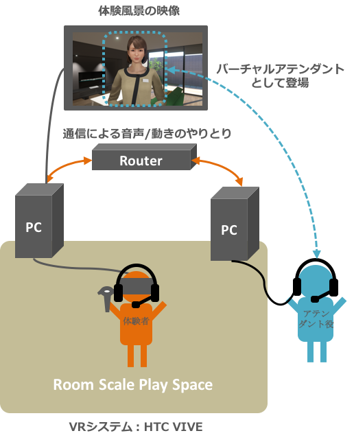 デモシステム構成 - バーチャルアテンダントが案内するVR不動産コンテンツ