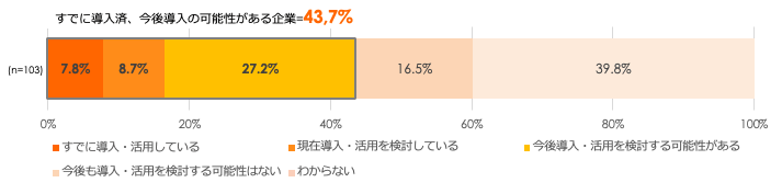 導入済の企業は7.8%、検討中または今後予定の企業は35.9%