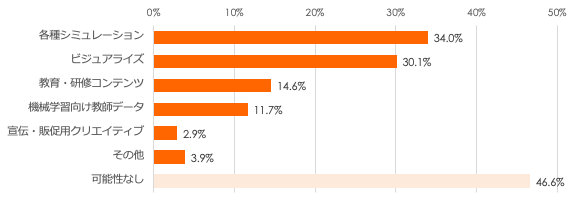 活用分野で多かった回答は「シミュレーション」が34.0%、「ビジュアライズ」が30.1%