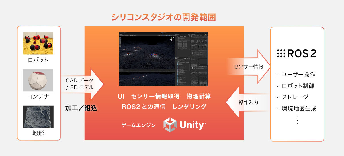 シリコンスタジオの開発範囲