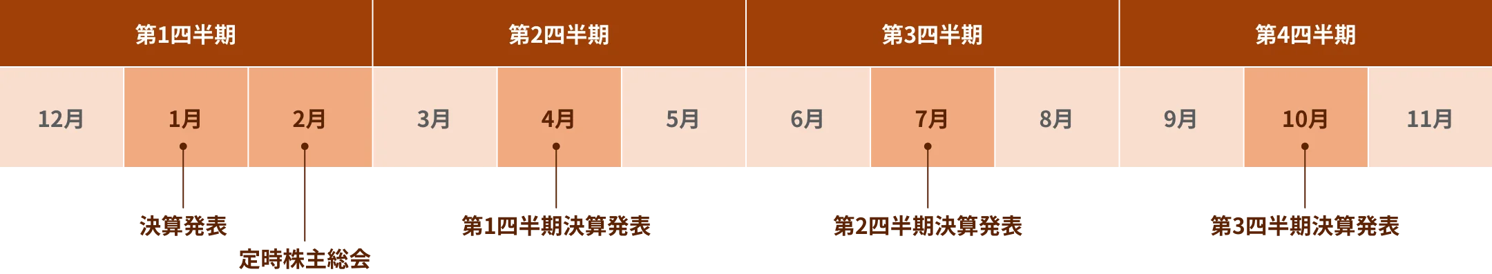 決算発表、総会スケジュール