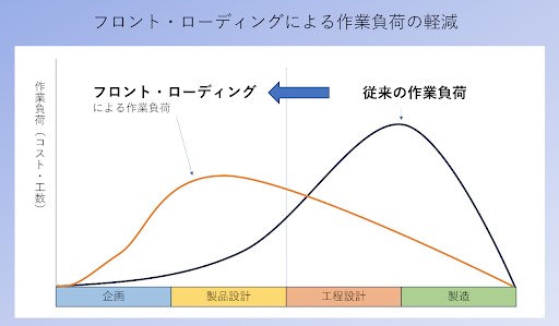 フロントローディングとは