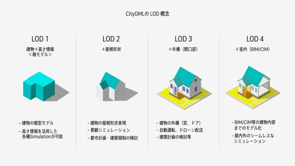 LODレベルによる表現