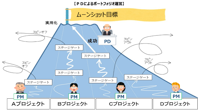 ムーンショット型研究開発制度