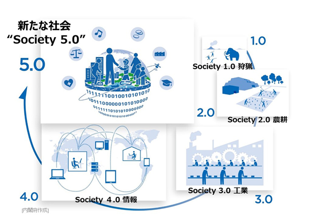Society 5.0の定義