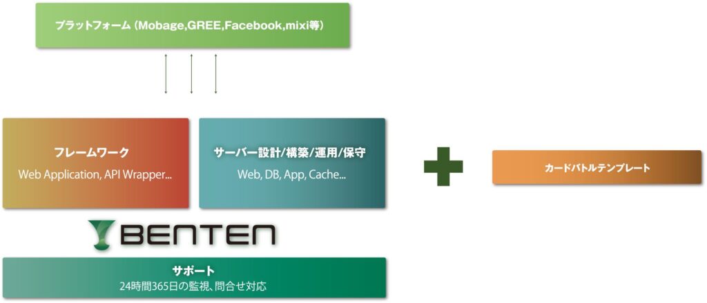 BENTEN