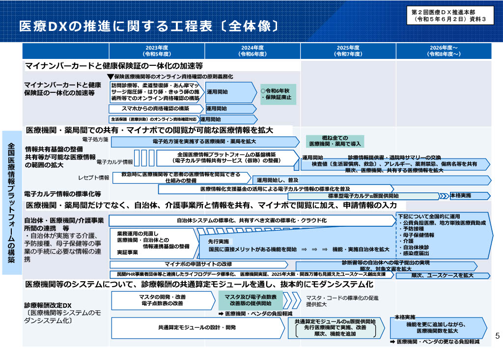 出典資料:厚生労働省 医療DX‐医療DXの推進に関する工程表(全体像)