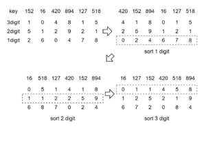 Radix sort を実装 & 測定してみた