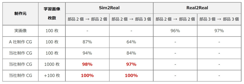 シリコンスタジオ、機械学習における教師データ3DCG受託案件での評価結果を公開