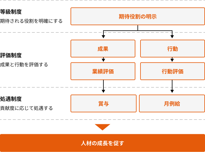 等級制度・評価制度・処遇制度の関係を示した人事制度の全体像