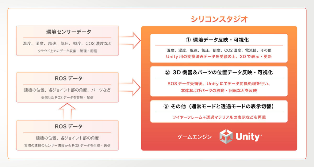 山岳トンネルデジタルツインプラットフォームにおける当社の開発範囲
