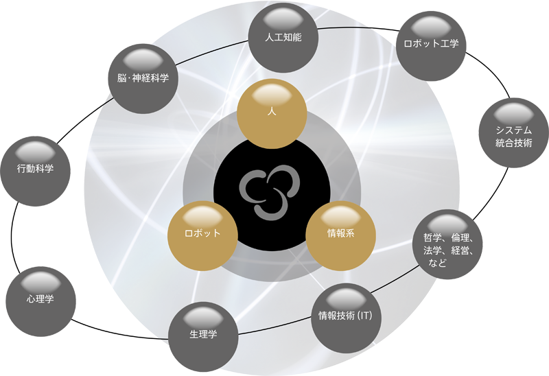 サイバニクスの概念図(サイバニクス研究センターHPより引用)