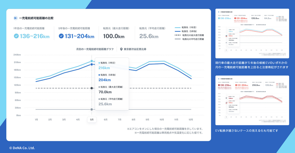 FACTEV 実用的な一充電航続可能距離を示したイメージ図