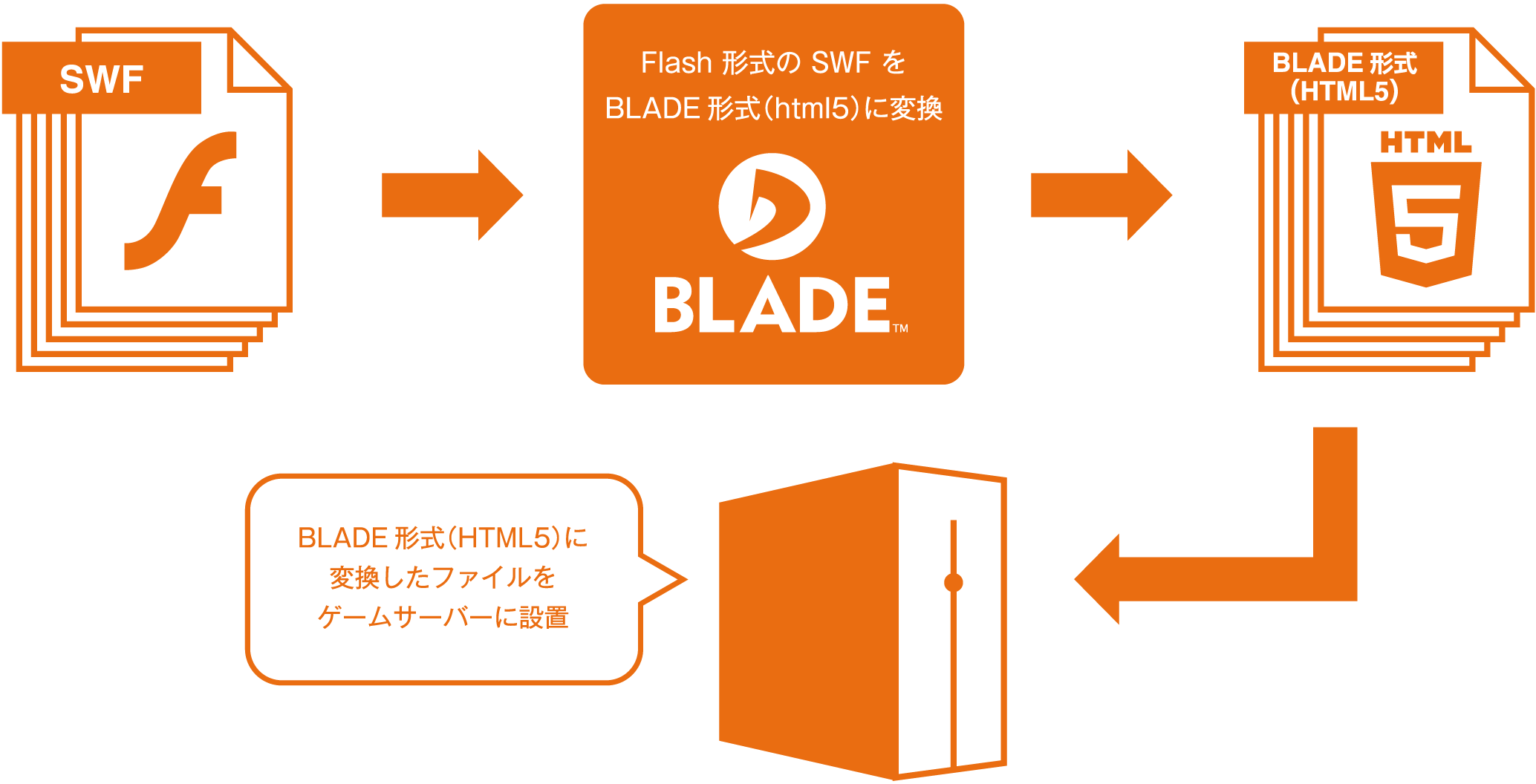 SWF変換再生エンジン BLADE