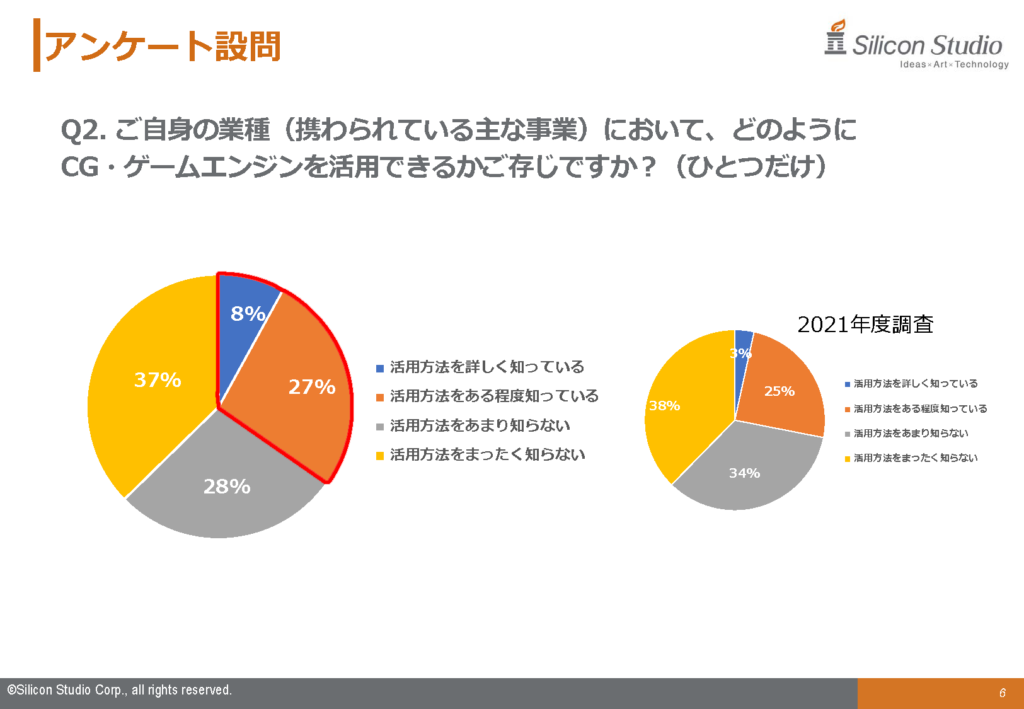 回答者の35%がCG・ゲームエンジンの「活用方法を知っている」