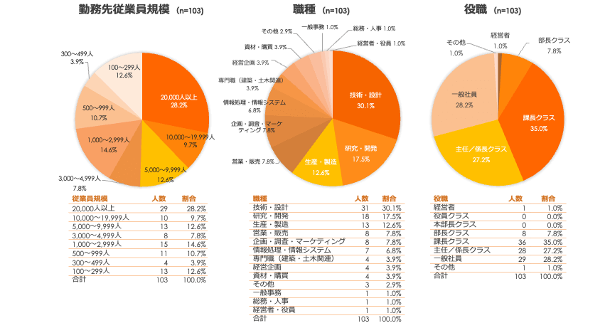 回答者会員属性情報