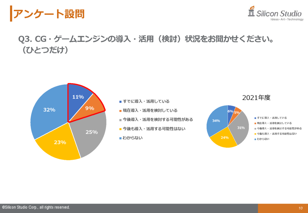回答者の11%が「すでに導入・活用している」、9%が「検討している」