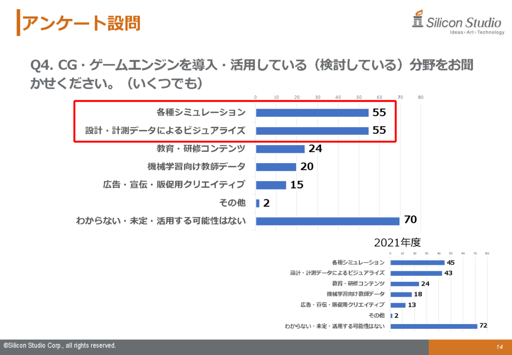 回答者の37%が「各種シミュレーション」および「設計・計測データによるビジュアライゼーション」で活用中もしくは検討中