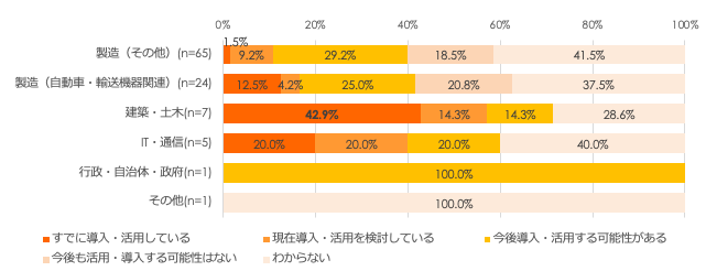 最も導入済の割合が多い業種は「建築・土木」で42.9%