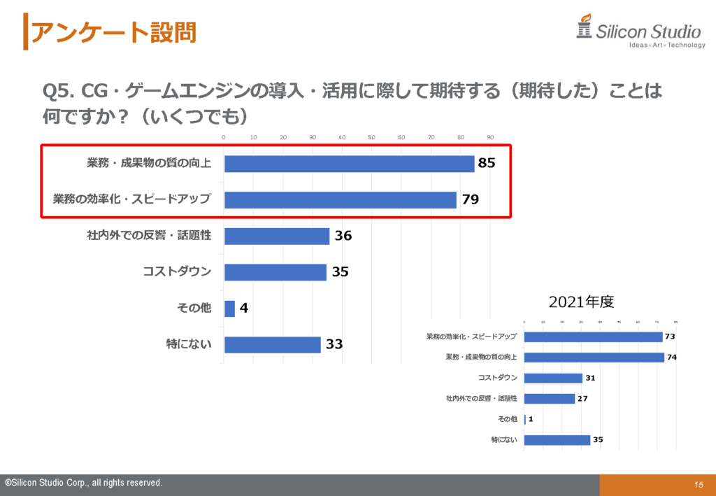 活用で期待する効果は昨年と順位は変わらず1位が「業務・成果物の質の向上」で57%、2位は「業務の効率化・スピードアップ」で53%