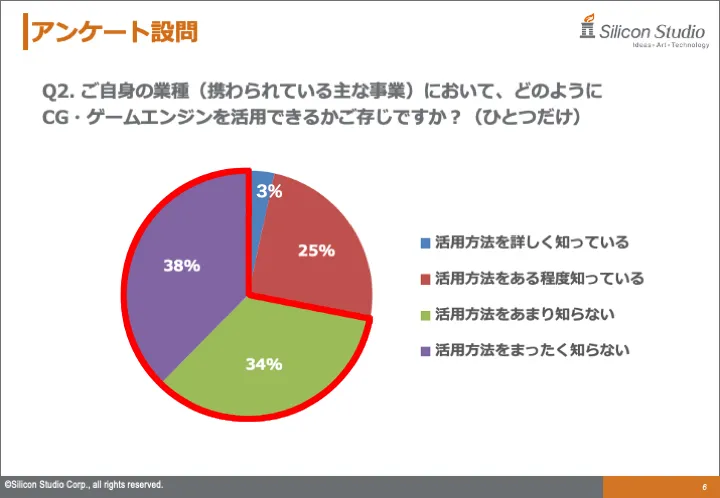 1.回答者の72%がCG・ゲームエンジンの活用方法を知らないという状況