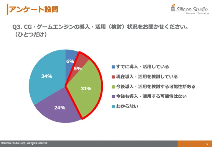 2.「すでに導入・活用している」は6%、「検討している」または「検討する可能性がある」は36%