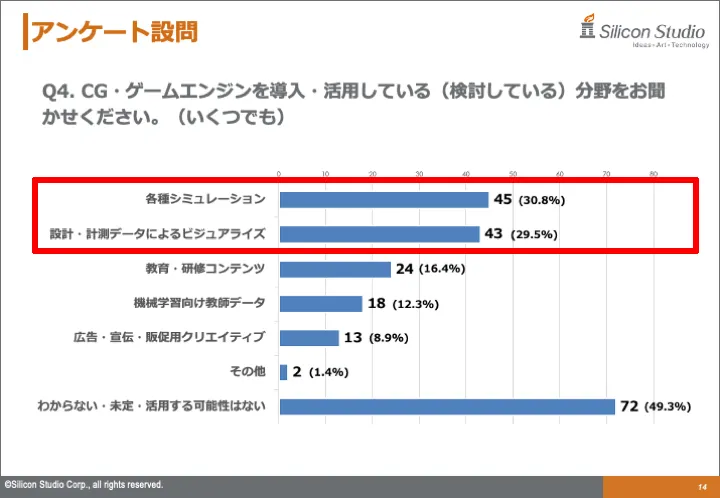 3.約3割がシミュレーションと設計・計測データによるビジュアライゼーションでの活用に注目