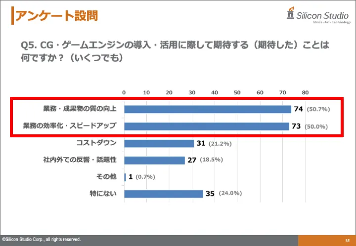 4.半数が業務および成果物のクオリティアップと業務の効率化に期待
