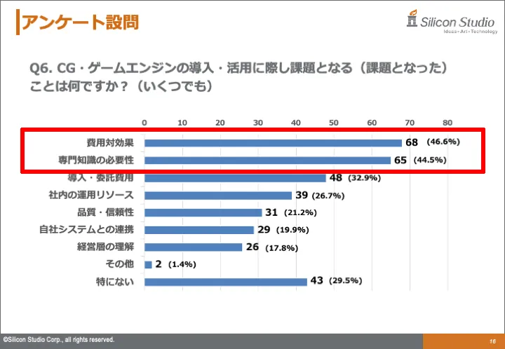 5.半数近くが導入・活用に際して費用対効果と専門知識の必要性に懸念