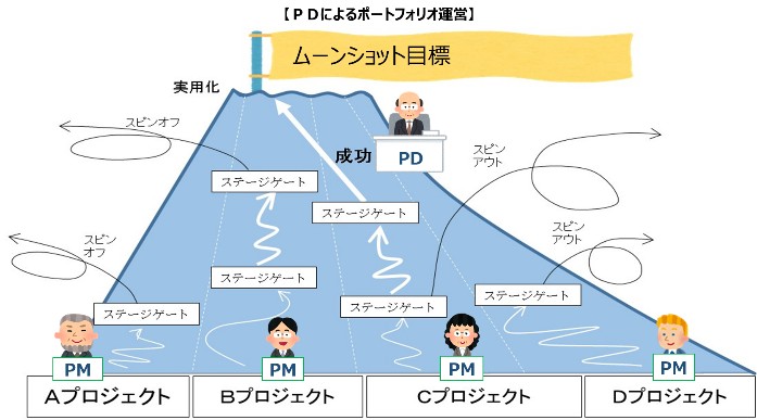 ムーンショット型研究開発の制度の特徴