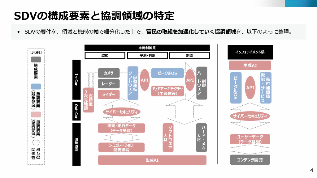 モビリティDX戦略‐SDVの構成要素と協調領域の特定