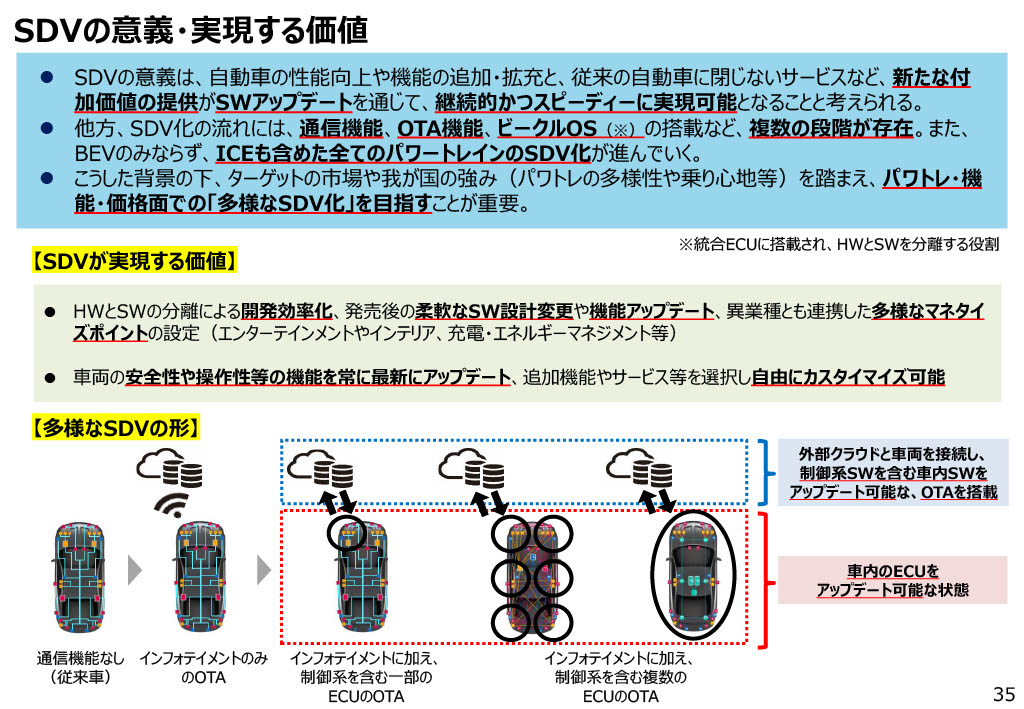 モビリティDX戦略~SDV の意義