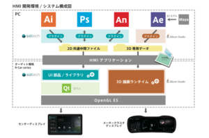 シリコンスタジオとエスディーテック、ルネサスの車載情報システム用SoC「R-Car」向け2D/3Dヒューマンマシンインタフェース（HMI）開発環境の提供で協業
