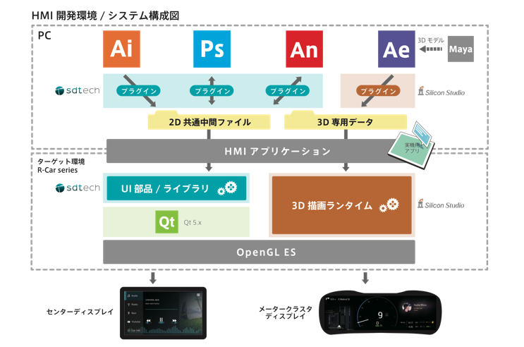 HMI開発環境 / システム構成図